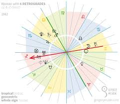Retrograde Planets And Their Number In The Natal Chart