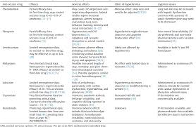 Research supports the use of the anticonvulsants gabapentin (gralise, neurontin, horizant). Table 1 From The Use Of Phenobarbital And Other Anti Seizure Drugs In Newborns Semantic Scholar