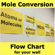 Moles Conversions Flow Chart For Wall