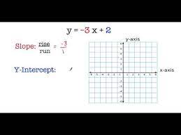 slope intercept form graph y 3x 2