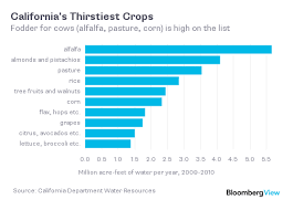 Californian Farmers Shipping Water To China One Alfalfa