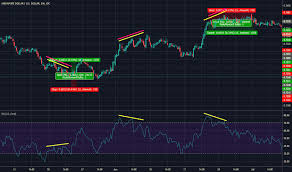 Sgdusd Chart Rate And Analysis Tradingview