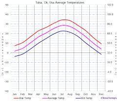 Average Temperatures In Tulsa Ok Usa Temperature