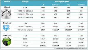 Apple Thoughts Online Storage Pricing Comparison Of The Big