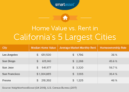 The Cost Of Living In California Smartasset