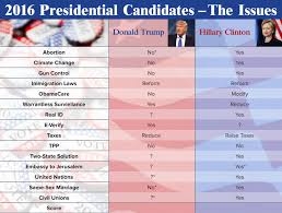 2016 Presidential Candidates Endtime Ministries Irvin