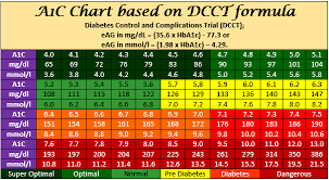 a1c chart a1c level conversion chart