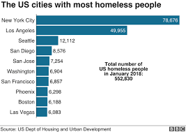 Los Angeles Why Tens Of Thousands Of People Sleep Rough