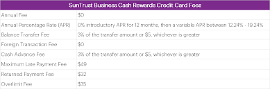 The suntrust prime rewards credit card's $100 statement credit (after spending $500 on qualifying purchases in your first three months with the card) suntrust prime rewards credit card's fees. Suntrust Business Credit Card Review Alternatives