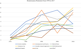 Homelessness is a growing epidemic across the country. Forty Years Of Research On Predictors Of Homelessness Springerlink