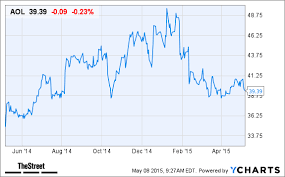 Aol Stock Spikes On Earnings Beat Thestreet