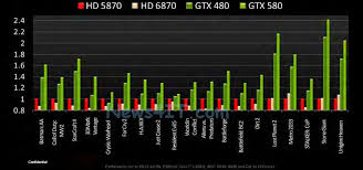 Nvidia Geforce Gtx 580 Benchmark Charts Leaked