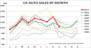 Us Auto Market Driven By Used Car Sales Trends Chemicals