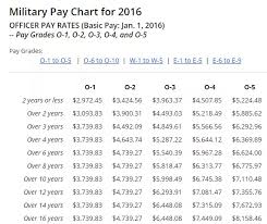 44 Detailed Military Pay Rates