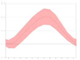 Ljubljana Climate Average Temperature Weather By Month