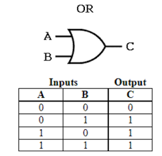 write the truth table of logic or gate