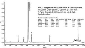 The Missing Link Between Hplc And Uplc Technology American