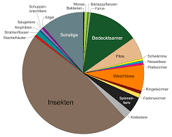 File Species Diversity Pie Chart De Svg Wikimedia Commons