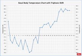 How To Detect Pregnancy In Basal Body Temperature Chart