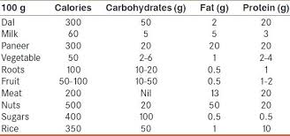 Calorie Chart For Common Foods Creativedotmedia Info