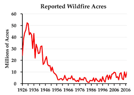 The Sordid History Of Forest Service Fire Data The Antiplanner