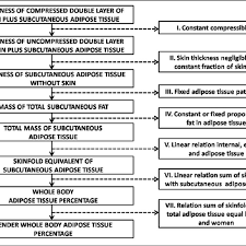 Flow Chart Of The Transformation From Skinfold To Total Body