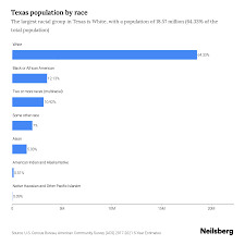 texas potion by race ethnicity