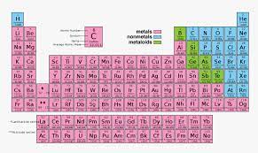 periodic table metals nonmetals and