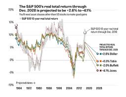 How Low Will The S P 500 Go Buffett And Shiller Know