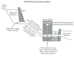 Ielts Writing Task 1 Sample Answer Hydroelectric Power