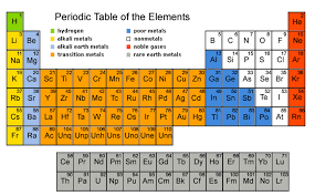 grasp the periodic table of elements