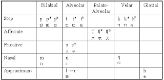 Korean Phonology