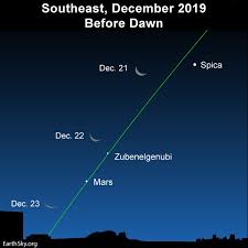 December Guide To The Bright Planets Astronomy Essentials