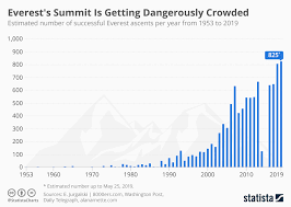 Chart Everests Summit Is Getting Dangerously Crowded
