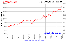 Price Of Gold Over Last 5 Years December 2019