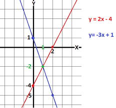 system y 2x 4 and y 3x 1 by graphing