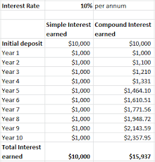 Compound Interest Vs Simple Interest Difference And