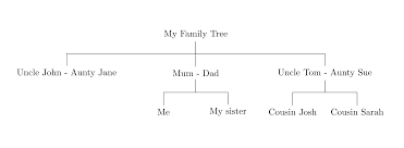 Building a family tree means that some of your images may have been taken before the age of digital cameras. Simple Template For Creating A Family Tree Overleaf Online Latex Editor