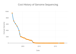 Cost History Of Genome Sequencing Line Chart Made By