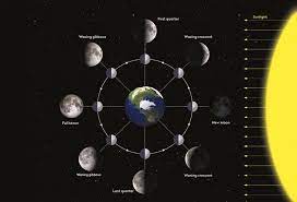 We Always See How Much Of The Moon gambar png