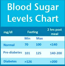 blood sugar level chart by dt neha