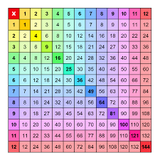 many printable multiplication charts