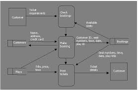 data flow diagrams systems flowcharts