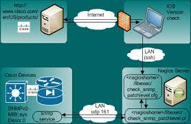 monitoring cisco ios versions with