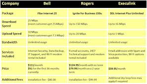 Business Internet Plans Comparison Bell Vs Rogers Vs