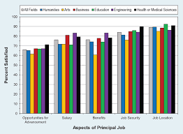 Study Finds Humanities Majors Land Jobs And Are Happy In Them