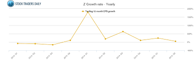 Z Zillow Stock Growth Rate Chart Yearly
