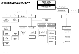 organisation chart for admin 12