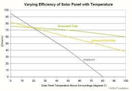 Efficiency Solar Panels Cost Graph For More Great Solar And Wind