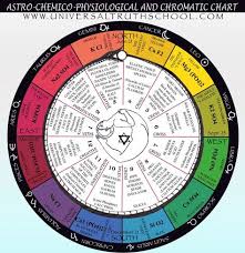 Astrology Chemistry Astrological Alchemy Wheel